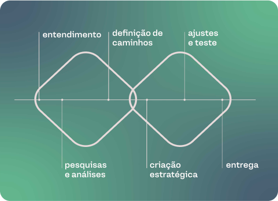 Imagem mostrando passo a passo do processo de criação da identidade visual estratégica que adotamos na capulo.